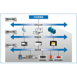 倉(cāng)庫(kù)設(shè)備控制系統(tǒng)（WCS）