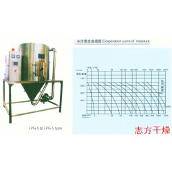 【廠家推*】質量好的LPG高速離心噴霧干燥機出售_優(yōu)質的噴霧干燥機