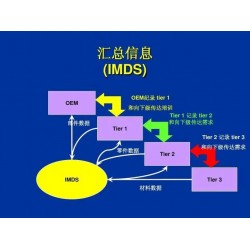 IMDS注冊咨詢-汽車制造商使用IMDS系統(tǒng)的好處與被拒匯總